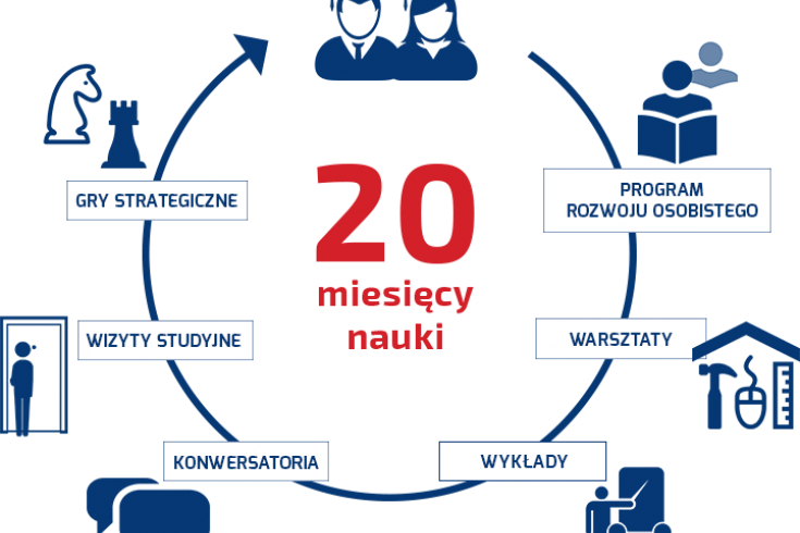 Grafika przedsrawiająca proces kształcenia w KSAP.